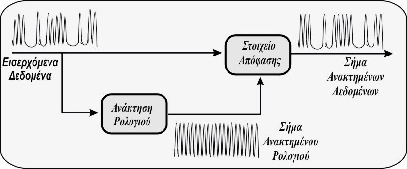οπτικός ψαλιδιστής παλµών µε έντονη διαµόρφωση πλάτους. Για την επίτευξη του στόχου αυτού οι SOAs της πύλης πρέπει να είναι στην περιοχή έντονου κορεσµού [5.5]. 5.3.