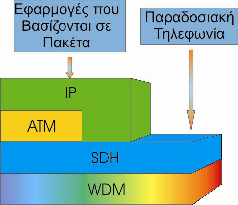 αποτελούσαν κρατικό µονοπώλιο και οι παραδοσιακές υπηρεσίες φωνής ήταν ο κύριος οδηγός για την ανάπτυξη των εταιριών αυτών για πολλά χρόνια.