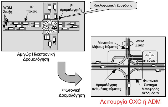 Σχήµα 1.9: Αποφυγή ΙΡ κυκλοφοριακής συµφόρησης στους κόµβους µε την υιοθέτηση της φωτονικής δροµολόγησης [1.17].