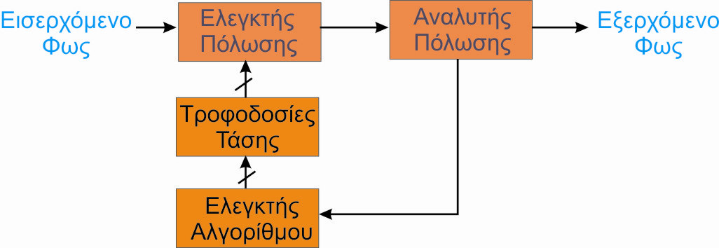απαιτείται η αφιέρωση ενός ατόµου συνεχώς στη διόρθωση της πόλωσης του ενός σήµατος Ηλεκτροπτικός.