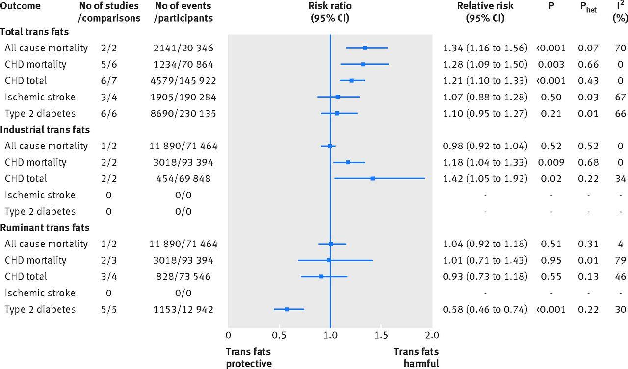 Fig 4 Summary most adjusted relative risks of total trans fat, industrial trans fat, and ruminant trans fat and all cause mortality, CHD mortality, total CHD, ischemic stroke, and type 2 diabetes.