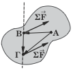 και Γ του στερεου θα προκύψει συνισταµένη δύναµη F και θα ισχύουν οι σχέσεις: " (A ) = " (A ) = ( AB " F ) = 0 A# " F 0 ( ) = ( ) ( ) " (B) + AB # F " ($ ) + A$ # F $ & % ' & [( AB - A ) " # F ] = 0