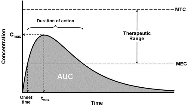 Για το λόγο αυτό, πρέπει να υπάρχει δυνατότητα υπολογισµού των µεταβολών, που υφίσταται η συγκέντρωση ενός φαρµάκου, όπως απεικονίζεται παραστατικά στο διάγραµµα συγκέντρωσής του ως προς το χρόνο,