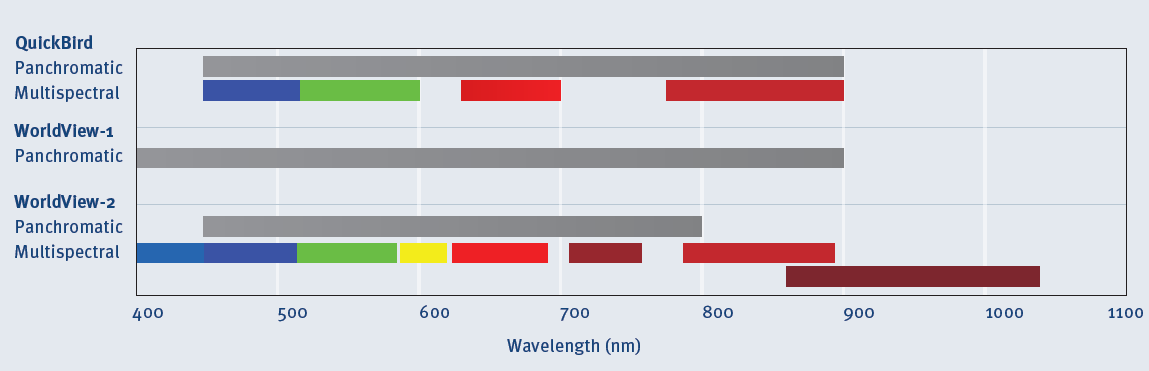 3. Δεδομένα & Βήματα Επεξεργασίας δορυφόρος πολύ υψηλής ευκρίνειας με οχτώ πολυφασματικά κανάλια. Ο WV2 παρέχει ανάλυση παγχρωματικής εικόνας 0.46m και πολυφασματικής 1.85m, με άξονα λήψης στο ναδίρ.