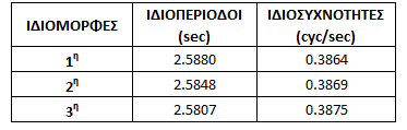 Πραγματοποιήθηκαν οι εξής αναλύσεις: Ιδιομορφική Ανάλυση Δυναμική Φασματική Ανάλυση Για τη Δυναμική Φασματική Ανάλυση ορίζονται συνδυασμοί δράσεων που λαμβάνουν υπόψη την ταυτόχρονη δράση του σεισμού