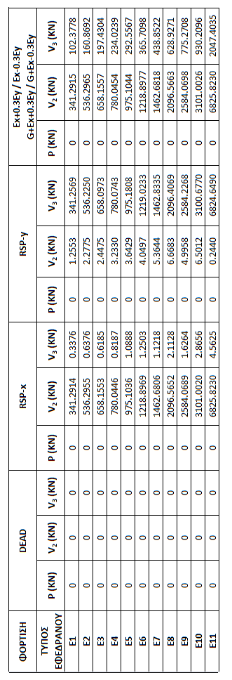 Εντατικά Μεγέθη Εφεδράνων Μέση Τιμή Πίνακας 6.