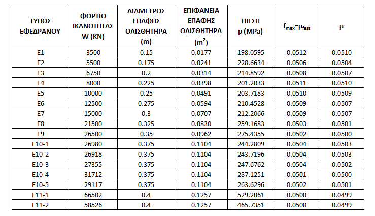 f max, 0 =0.12 f max,p =0.05 ε=0.012 MPa -1 α=0.0429 sec/mm = 42.9 sec/m Πίνακας 6.