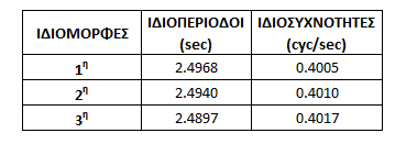 Οι συνδυασμοί φόρτισης που επιβλήθηκαν στην κατασκευή είναι οι εξής: Εx+0.3Ey Εx-0.3Ey G+Εx+0.3Ey G+Εx-0.