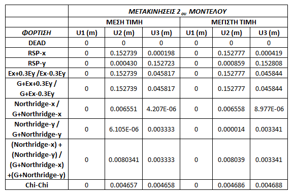 Μετακινήσεις Εφεδράνων Πίνακας 6.13: Μετακινήσεις Εφεδράνων FPS 2 ου Μοντέλου Προσομοίωσης Παρατηρούμε ότι η μετακίνηση των εφεδράνων υπό την επιβολή του φάσματος του καθ. Γ. Γκαζέτα (0.