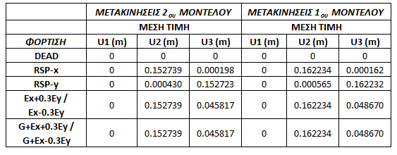 2.5 2 Response Spectra - Chi-Chi Response Spectra - Northridge-x Elastic Site Spectrum (Gazetas) Acceleration (g) 1.