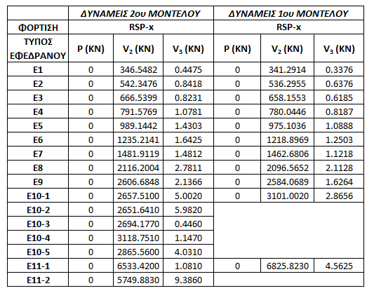 Παρατηρούμε ότι οι μετακινήσεις των εφεδράνων των δύο μοντέλων παρουσιάζουν μικρή διαφορά.