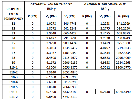 ανακατανομή των δυνάμεων με συνέπεια να επέρχεται ισορροπία στο σύστημα μόνωσης και ως αποτέλεσμα τα εφέδρανα να