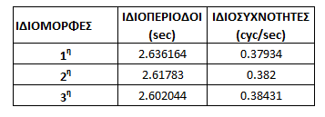 Τα αποτελέσματα που προέκυψαν είναι τα εξής: Δυναμικά Χαρακτηριστικά Διαφράγματος Σεισμικής Μόνωσης Πίνακας 6.27: Ιδιομορφές Ταλάντωσης 3 ου Μοντέλου Προσομοίωσης Πίνακας 6.