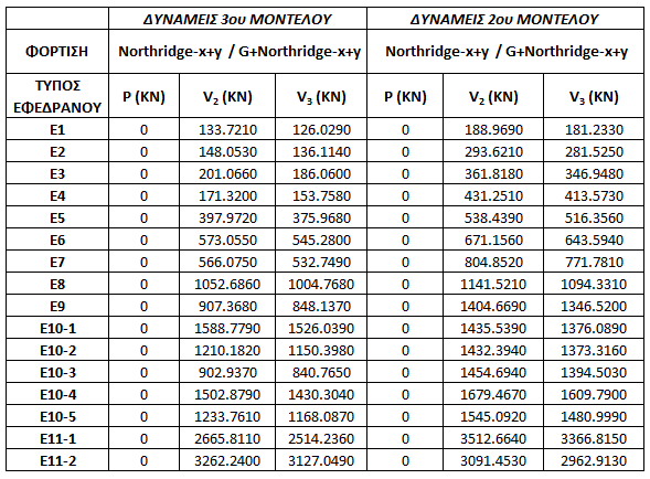 Παρατηρούνται διαφορές ανάμεσα στις δυνάμεις των τριών μοντέλων προσομοίωσης καθώς