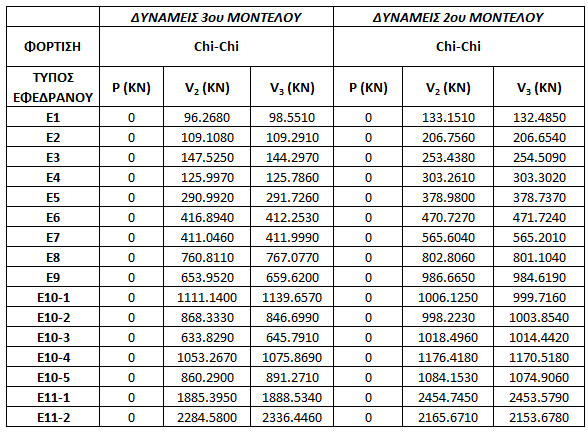 Όσο αυξάνεται ο συντελεστής τριβής μ, αυξάνονται οι δυνάμεις και μειώνονται οι