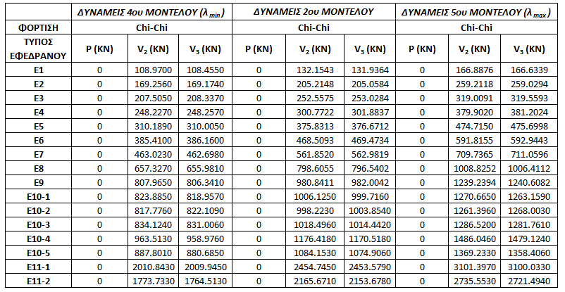 Συμπεραίνουμε ότι όσο αυξάνεται ο συντελεστής τριβής μ, αυξάνονται οι δυνάμεις και μειώνονται οι μετακινήσεις των εφεδράνων.