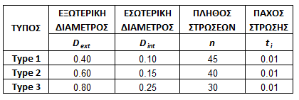 Στο επίπεδο κάθε ορόφου θεωρούμε διαφραγματική λειτουργία, ενώ οι στηρίξεις θεωρούνται ως πακτώσεις. 7.