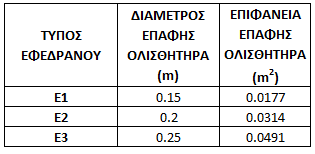 7.4 Προσομοίωση Εφεδράνων FPS Προκειμένου να γίνει σύγκριση των εφεδράνων LRB-FPS για τη σεισμική μόνωση της κατασκευής δημιουργήθηκε ένα ακόμη μοντέλο προσομοίωσης στο οποίο χρησιμοποιήθηκαν τρεις