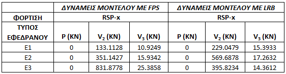 Παρόλο που τα χαρακτηριστικά των δύο τύπων εφεδράνων είναι κοντά, οι σεισμικές διεγέρσεις είτε με το περιεχόμενο των συχνοτήτων τους ή και τα άλλα