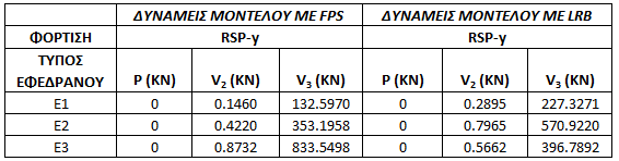 Οι συγκρίσεις μεταξύ διαφορετικών τύπων συστημάτων σεισμικής μόνωσης αλλά και μεθόδων ανάλυσης συνήθως δεν οδηγούν σε συστηματικά συμπεράσματα καθόσον