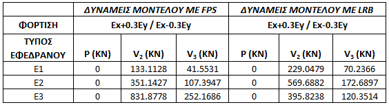 Πίνακες 7.