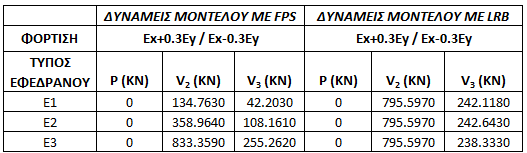 Ακολούθως παρουσιάζονται οι βρόχοι υστέρησης