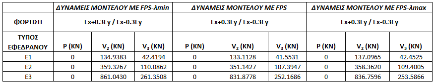 Εντατικά Μεγέθη Εφεδράνων