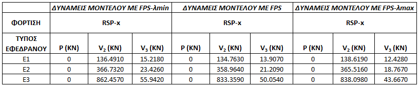 Μέγιστη Τιμή Πίνακες 7.33, 7.34, 7.35, 7.36, 7.