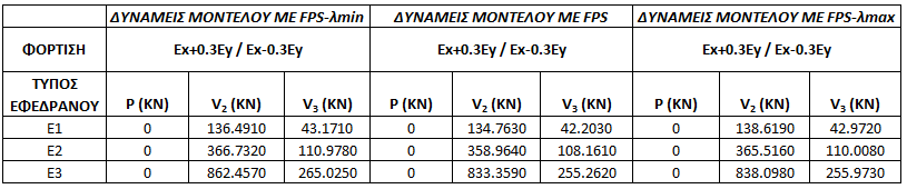 δυνάμεις και μειώνονται οι μετακινήσεις των εφεδράνων.