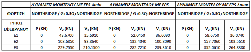 οι δυνάμεις και αυξάνονται οι μετακινήσεις των