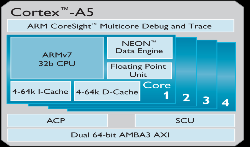 Εικόνα 1.2: Ο ενσωματωμένος επεξεργαστής ARM Cortex A5.