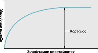 Συγκέντρωση υποστρώματος Όταν όλα τα ενεργά κέντρα των ενζυμικών μορίων καταληφθούν από μόρια υποστρώματος τότε η αντίδραση