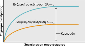 Συγκέντρωση ενζύμου Αύξηση της συγκέντρωσης του ενζύμου οδηγεί σε αύξηση της ταχύτητας της αντίδρασης.