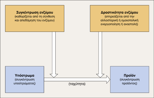 Παράγοντες που επηρεάζουν την