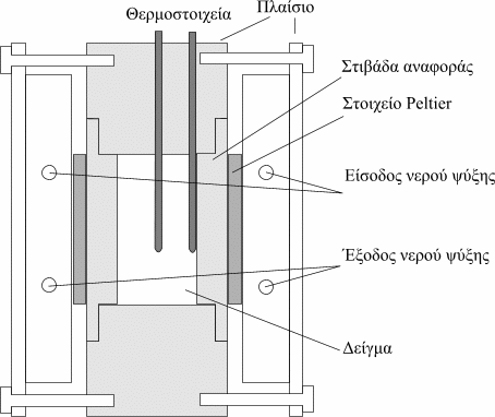 Σχ. 6.3) Σχηματικό διάγραμμα συσκευής διακύμανσης θερμοκρασίας. 6.1.