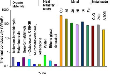 πριν (1873). Η ιδέα αυτή βασίζεται στην γνωστή ιδιότητα των στερεών και ιδιαίτερα των μετάλλων) να κατέχουν πολλή μεγαλύτερο συντελεστή θερμικής αγωγιμότητας (W/mK) από τα ρευστά (υγρά, αέρια).