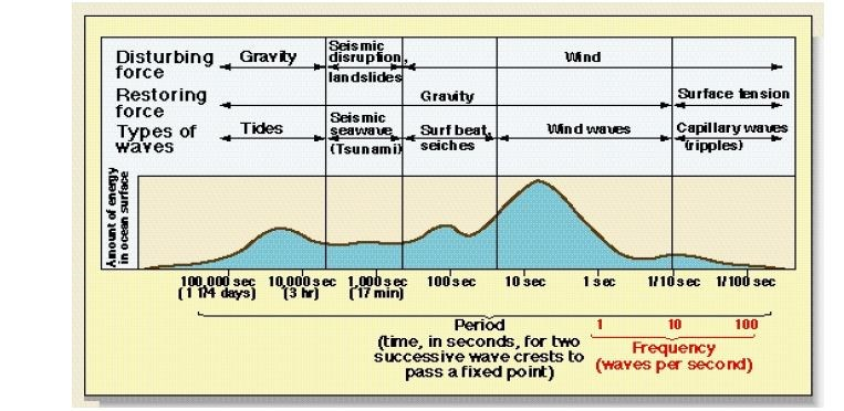 Εικόνα 2. Διαγραμματική απεικόνιση του φάσματος της κυματικής ενέργειας στους ωκεανούς συναρτήσει της περιόδου (Garrison,(19