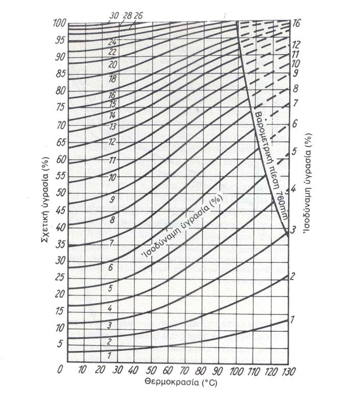 103 Σχήµα 24.3 Καµπύλες ίσης υγρασίας ξύλου.