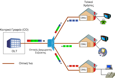 ATM & Broadband Passive Optical Networks (APON & BPON) ITU-T G.983.