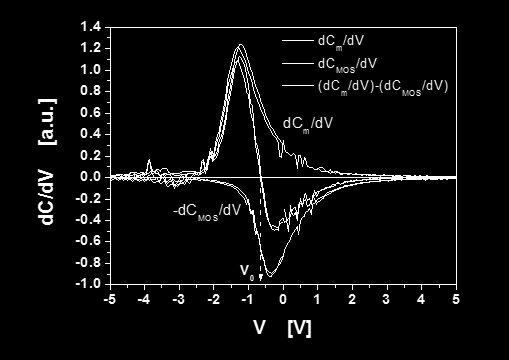 μέσω της min = d ε ε 0 ε r ψ eq, υϊοθετώντας το μοντέλο των παράλληλων οπλισμών Προκειμένου να μεγιστοποιήσουμε την ακρίβεια της μεθόδου