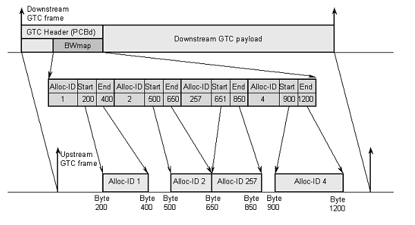 Σχήμα 5: Το πλαίσιο σύγκλισης μετάδοσης G PON ροής καθόδου 2.