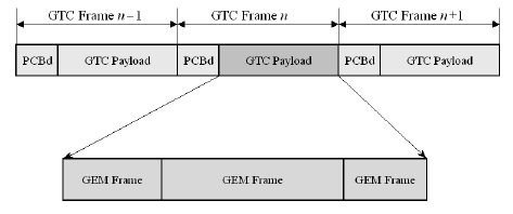 Σχήμα 9: Τα ενθυλακωμένα πλαίσια GEM στο τμήμα φόρτου δεδομένων GTC Το πλήρες τμήμα PCBd αποστέλλεται από το τερματικό OLT με πολλαπλή εκπομπή προς όλες τις μονάδες ONU, οι οποίες στη συνέχεια