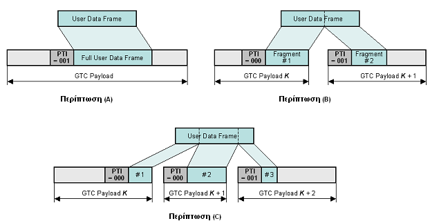 Ένδειξη τύπου τμήματος φόρτου δεδομένων (PTI): υποδεικνύει τον τύπο του περιεχομένου του φόρτου δεδομένων και την κατάλληλη μεταχείριση.
