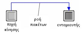 Σχήμα 29: Λειτουργία ενός δέκτη για την επικοινωνία μεταξύ δύο κόμβων 3.1.5.