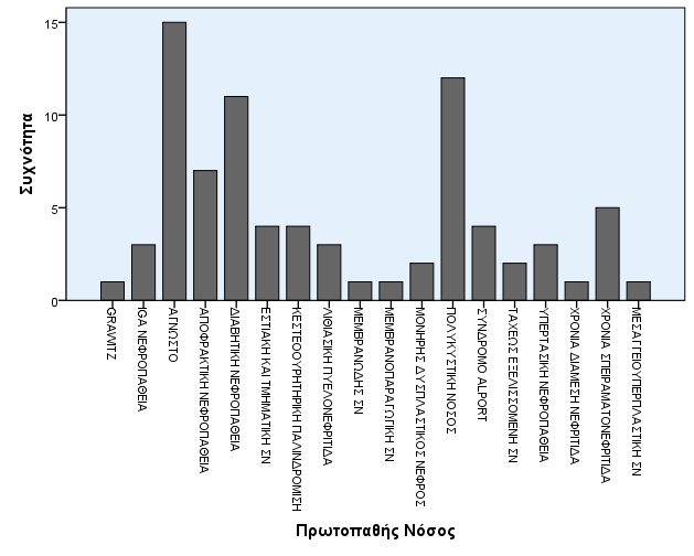 Πίνακας ΙΙΙ: Συχνότητες πρωτοπαθών νοσημάτων Πρωτοπαθής Νόσος Συχνότητα Ποσοστό Grawitz 1 1,3% IgA Νεφροπάθεια 3 3,8% Άγνωστο 15 18,8% Αποφρακτική Νεφροπάθεια 7 8,8% Διαβητική Νεφροπάθεια 11 13,8%