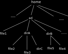 Appendix:Μια μέθοδος Οργάνωσης των Μεταδεδομένων σε di Αρχεία Το Σχήμα παρουσιάζει μια λογική ιεραρχία κομμάτι της οποίας αποθηκεύεται σε di αρχείο Το εν λόγω τμήμα αποτελείται από το αρχείο file και