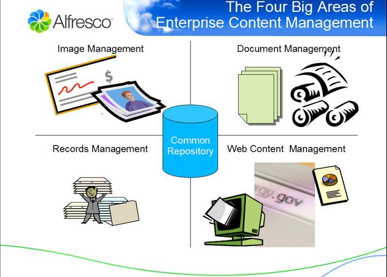 Εικόνα 8. Οι βασικές περιοχές του Alfresco 4.1.1 Εγκατάσταση Αρχικά θα πρέπει να κατεβάσουμε τα παρακάτω : JDK: http://java.sun.com/j2se/1.5.0/download.jsp MySql 5.0: http://dev.mysql.