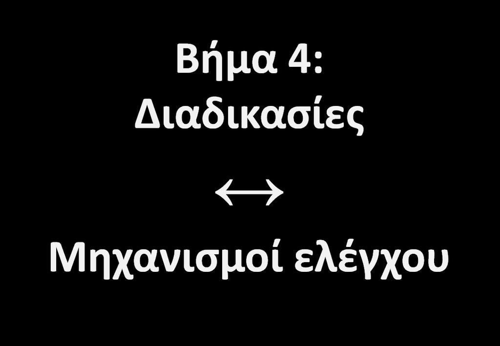 Καθορισμός διαδικασιών ασφάλειας και μηχανισμών ελέγχων και