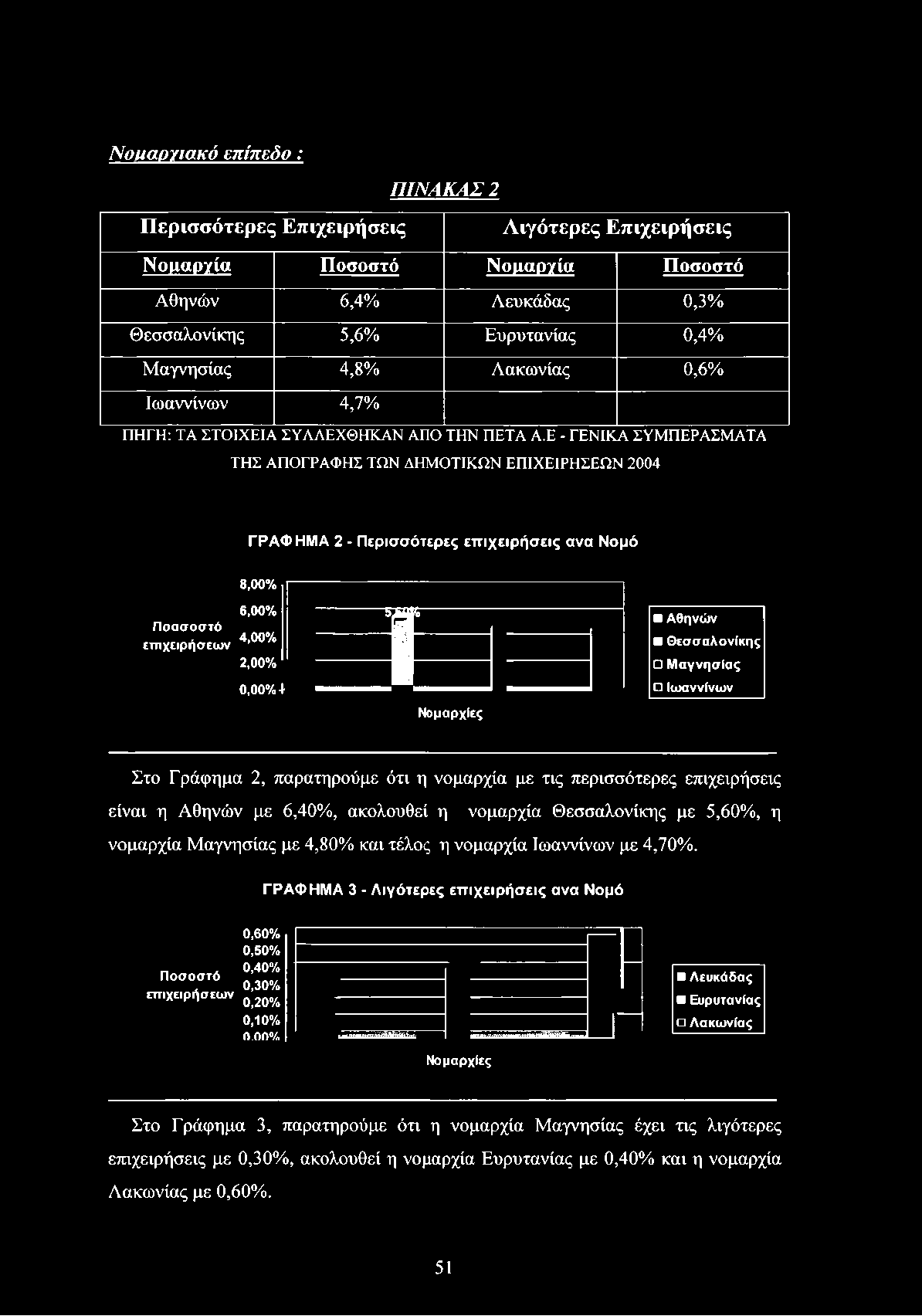 νομαρχία Θεσσαλονίκης με 5,60%, η νομαρχία Μαγνησίας με 4,80% και τέλος η νομαρχία Ιωαννίνων με 4,70%.