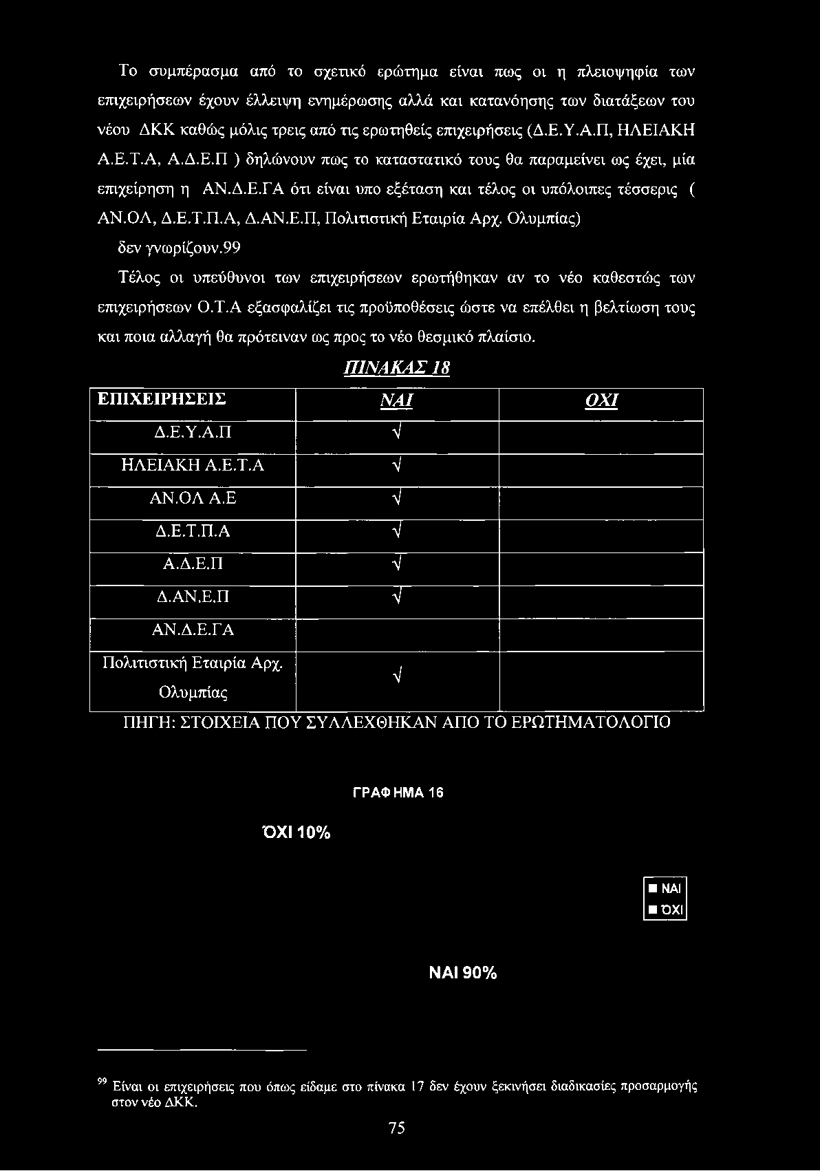 ΟΛ, Δ.Ε.Τ.Π.Α, Δ.ΑΝ.Ε.Π, Πολιτιστική Εταιρία Αρχ. Ολυμπίας) δεν γνωρίζουν.99 Τέλος οι υπεύθυνοι των επιχειρήσεων ερωτήθηκαν αν το νέο καθεστώς των επιχειρήσεων Ο.Τ.Α εξασφαλίζει τις προϋποθέσεις ώστε να επέλθει η βελτίωση τους και ποια αλλαγή θα πρότειναν ως προς το νέο θεσμικό πλαίσιο.